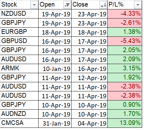 etoro april closed stocks