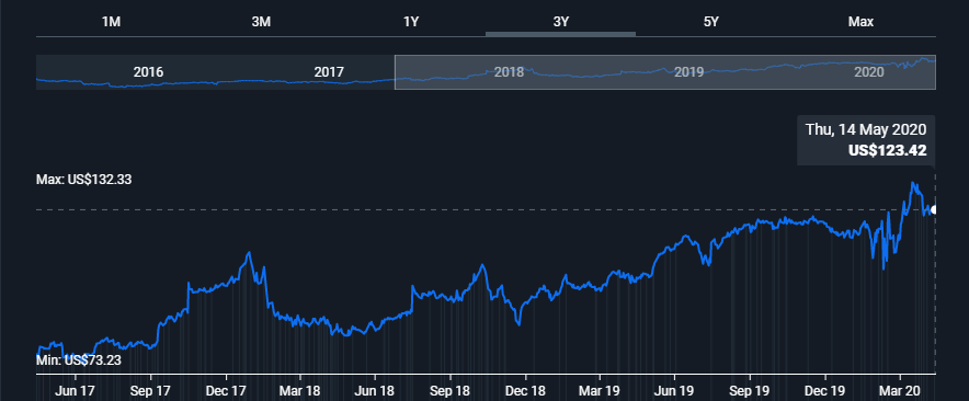 share price