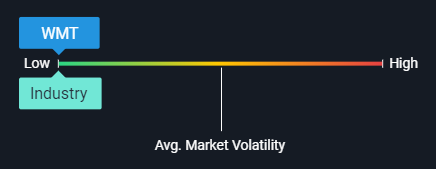 walmart volatility