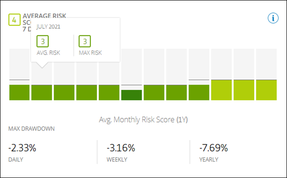 month etoro's risk score 4
